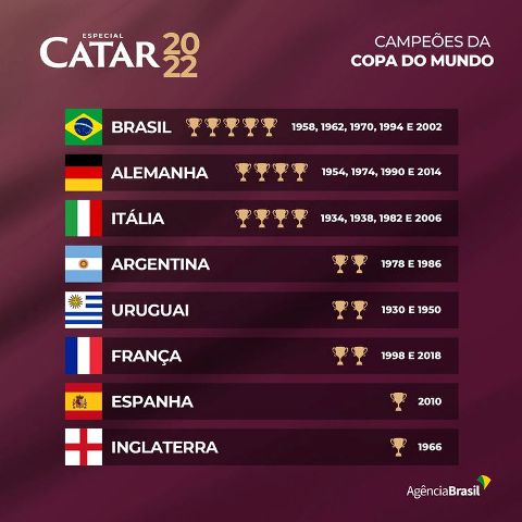 Países que já venceram a copa do mundo