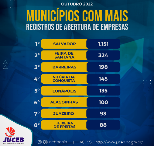  cidades que mais abriram empresas em outubro na Bahia