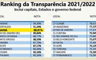 Ranking da transparência 2021 2022 USP