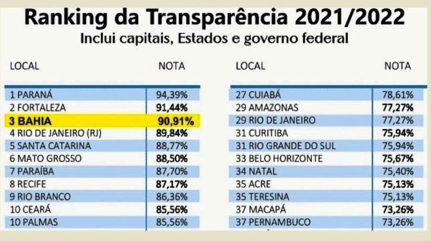 Ranking da transparência 2021 2022 USP