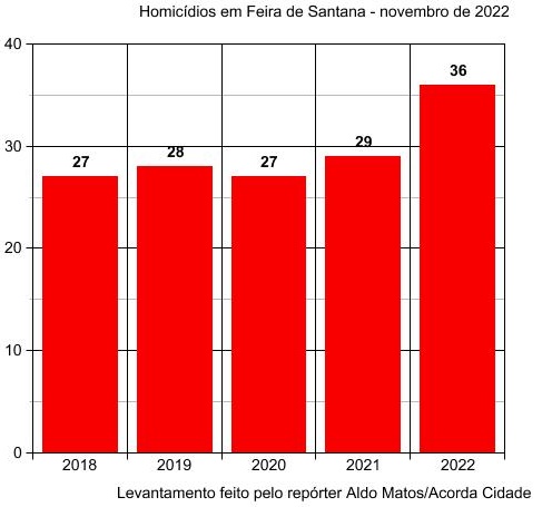 homicídios em novembro de 2022 em Feira de Santana