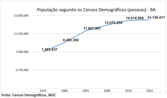 Fonte: Censos Demográficos IBGE
