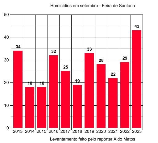 número de homicídios em setembro nos últimos dez anos em feira de Santana