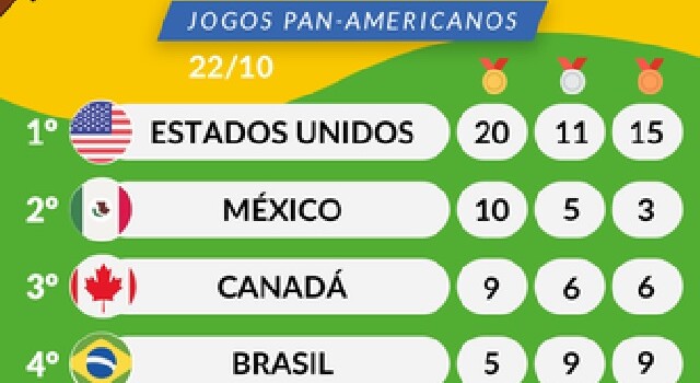 Veja como ficou o quadro de medalhas do Pan-Americano de 2023 > No