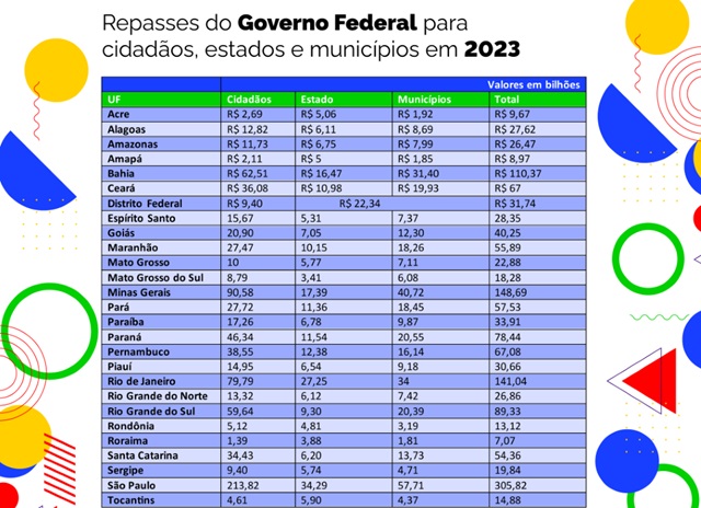 repasses do governo federal em 2023
