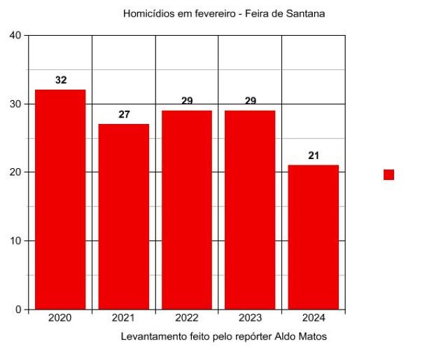 21 homicídios registrados em fevereiro de 2024 em Feira de Santana, o menor índice dos últimos anos