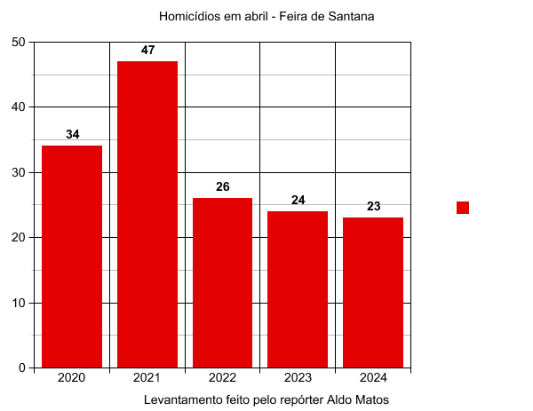 Homicídios em abril em Feira de Santana em cinco anos