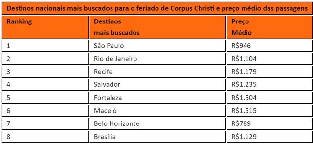 ranking completo dos destinos mais buscados para o feriado de Corpus Christ